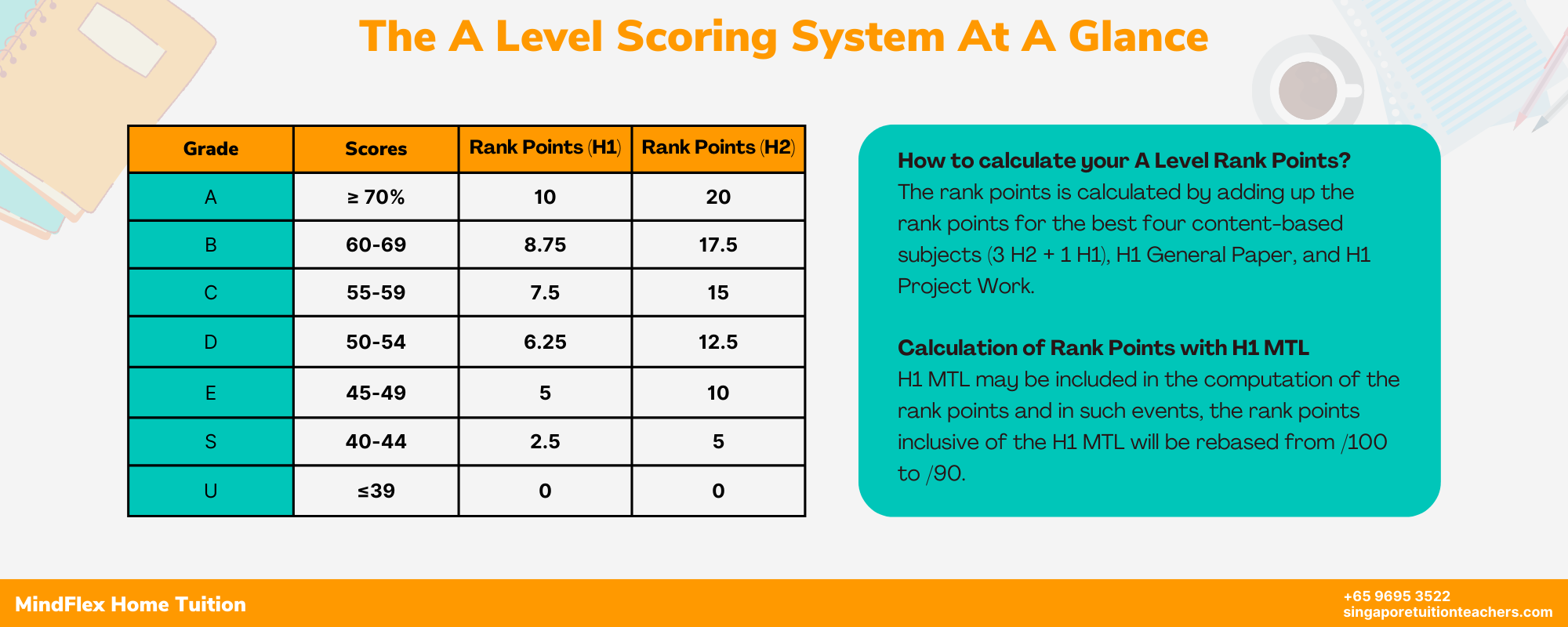 A Level Singapore Scoring System