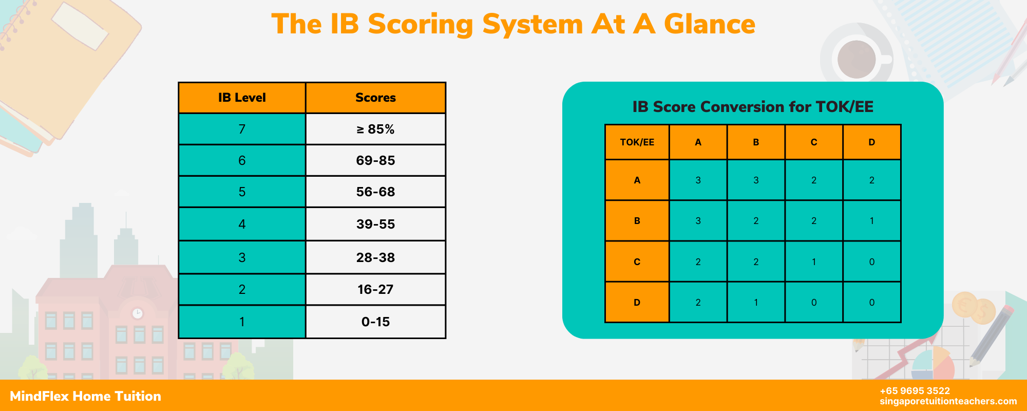 IB Scoring System