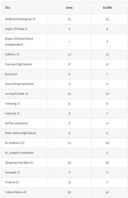 O Level Singapore JC Cut-Off Point