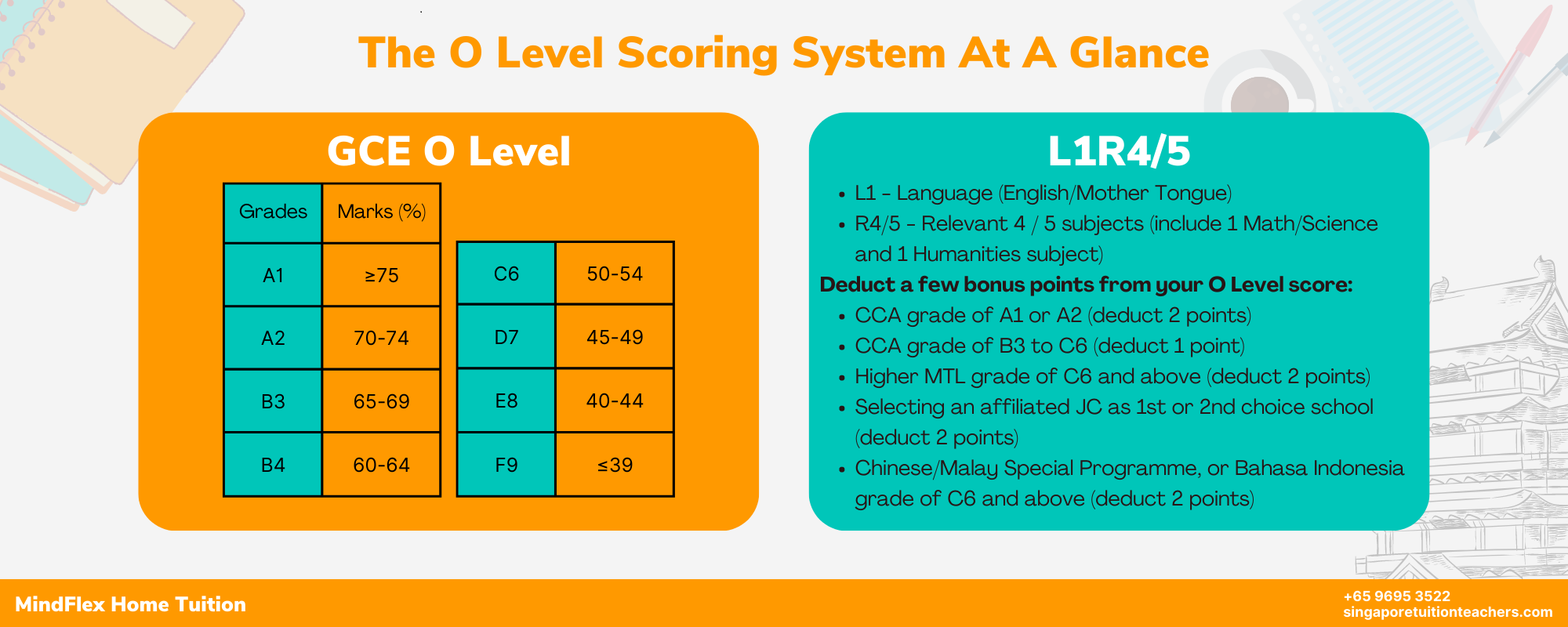 O Level Singapore Scoring System