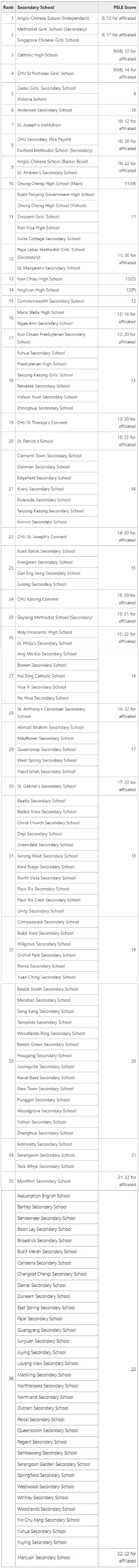 Secondary School Cut-off Point