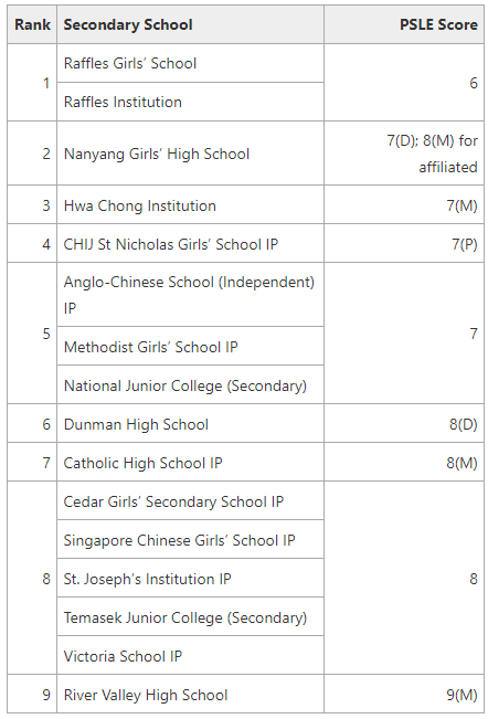 Secondary School Cut-off Point