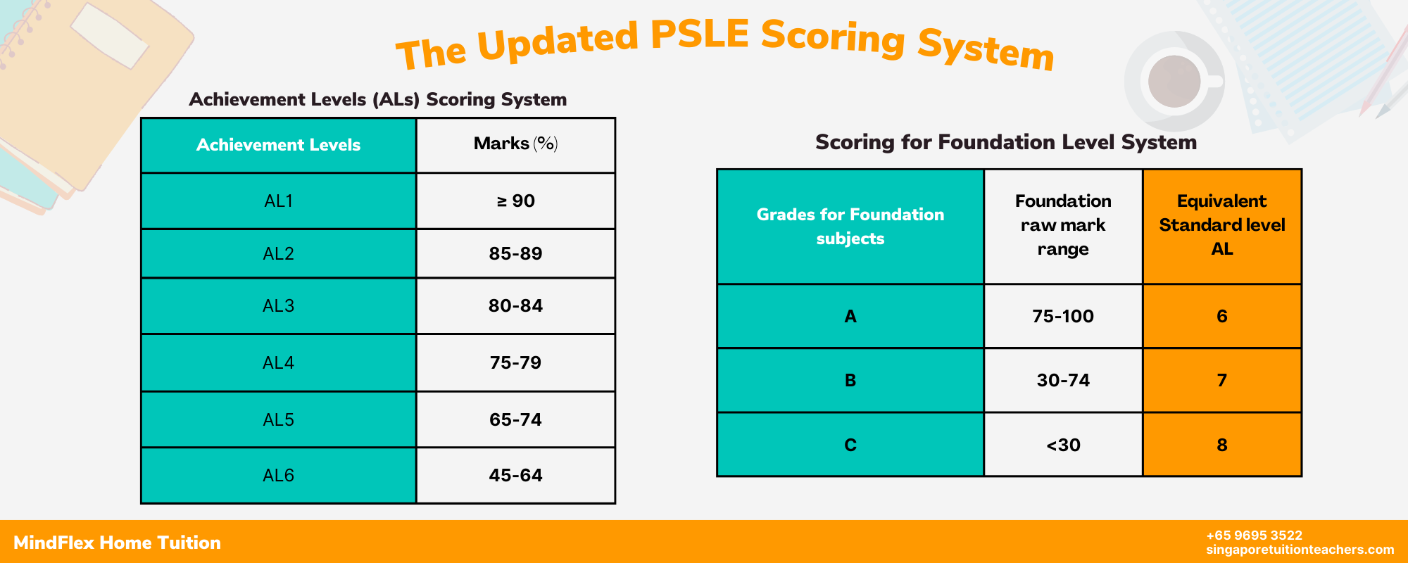 PSLE Scoring System